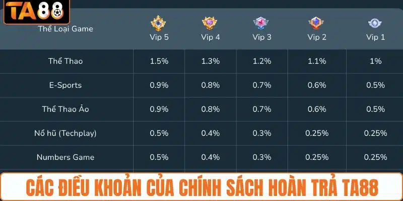 Chính Sách Hoàn Trả TA88 Đến 1.5% Tổng Cược Mỗi Ngày - gemoka