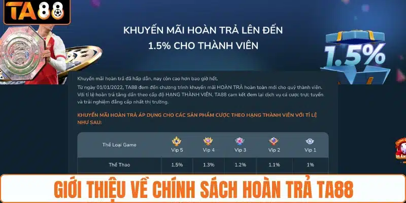 Chính Sách Hoàn Trả TA88 Đến 1.5% Tổng Cược Mỗi Ngày - gemoka