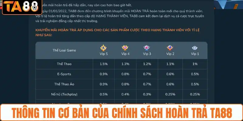 Chính Sách Hoàn Trả TA88 Đến 1.5% Tổng Cược Mỗi Ngày - gemoka